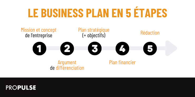 Les 5 étapes pour créer un business plan
