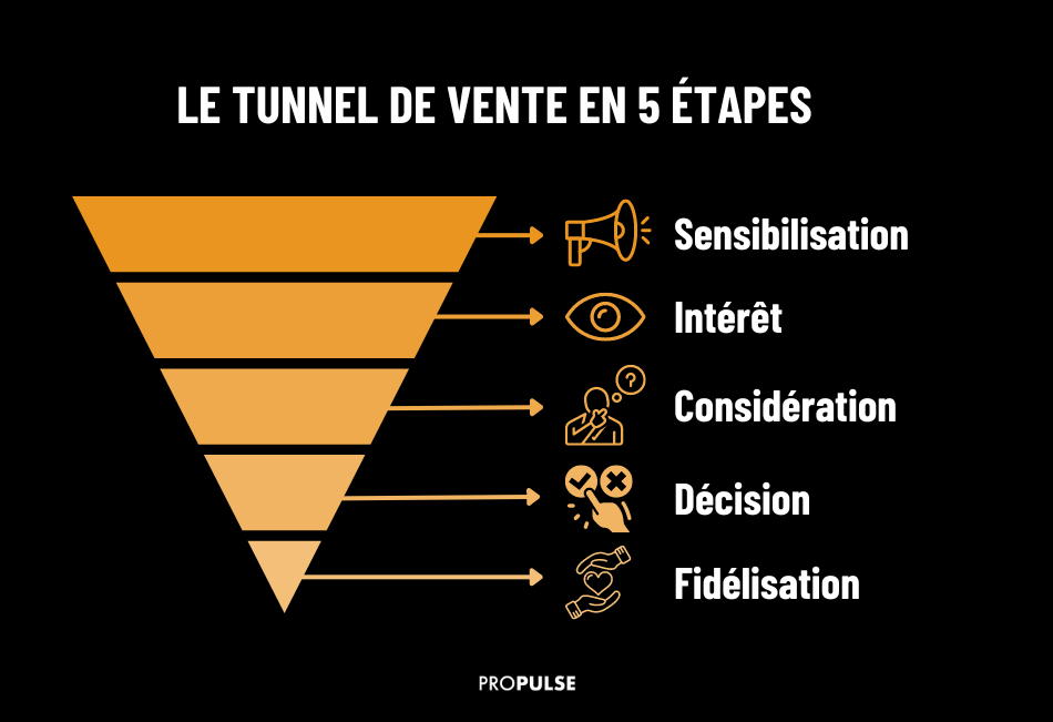 Le tunnel de vente en 5 étapes, un modèle essentiel pour construire une stratégie marketing efficace